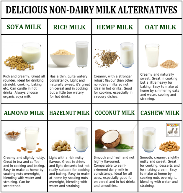 milk chart